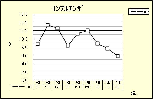 インフルエンザ