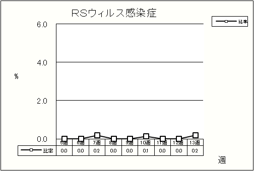 RSウイルス感染症