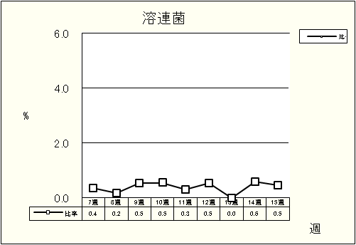 溶連菌