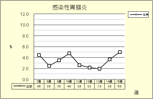 感染性胃腸炎