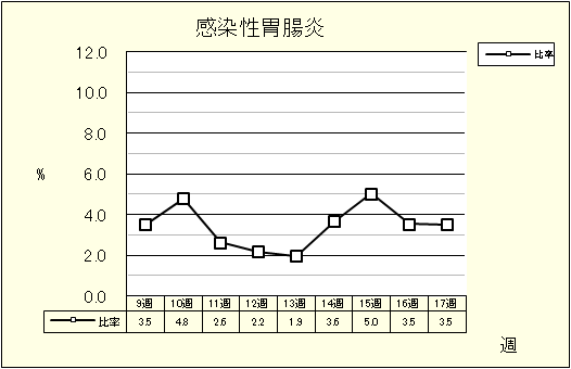 感染性胃腸炎