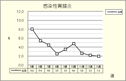 感染性胃腸炎