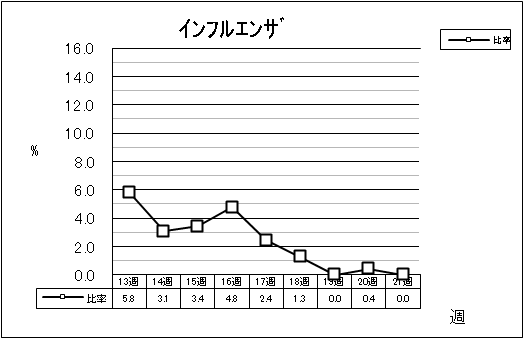 インフルエンザ