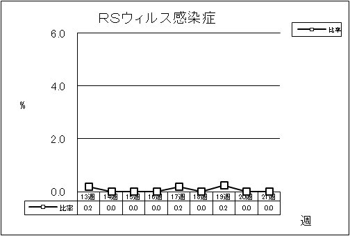 RSウイルス感染症