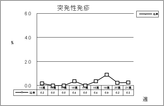 突発性発疹