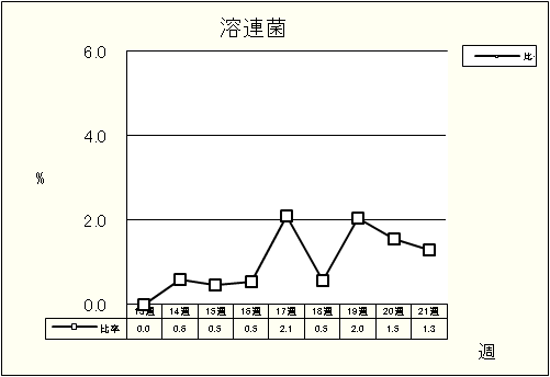 溶連菌