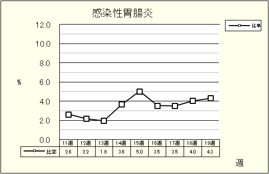 感染性胃腸炎