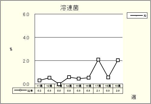 溶連菌