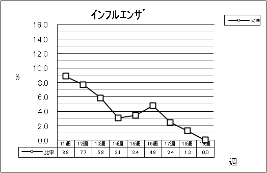 インフルエンザ