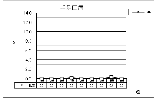 手足口病