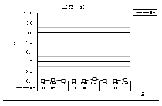 手足口病