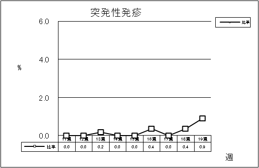 突発性発疹