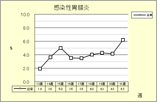 感染性胃腸炎