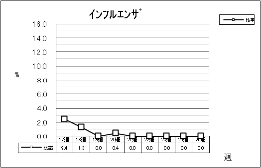 インフルエンザ