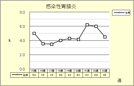 感染性胃腸炎