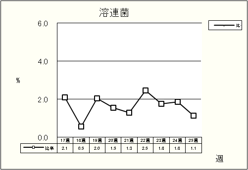 溶連菌