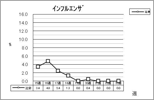 インフルエンザ