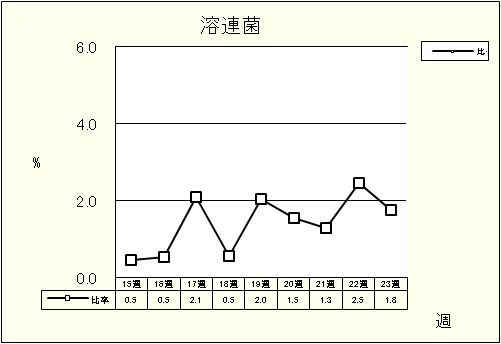 溶連菌