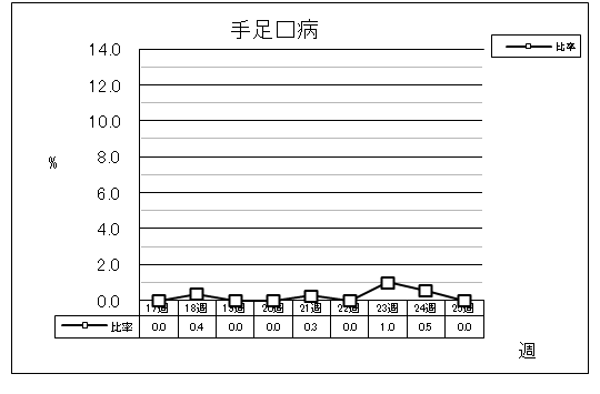 手足口病