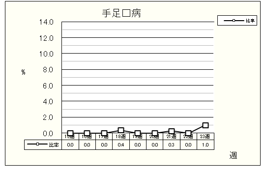 手足口病