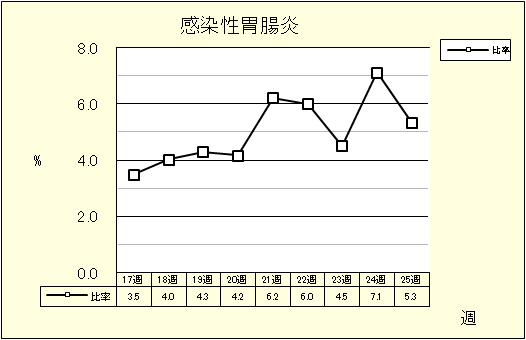 感染性胃腸炎