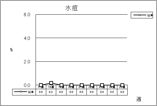 水痘