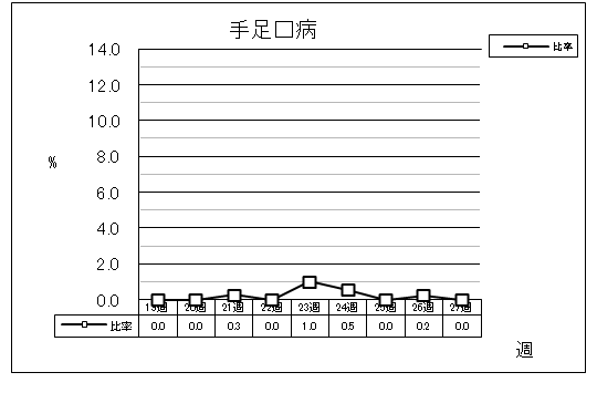 手足口病