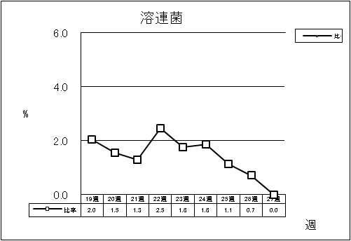 溶連菌