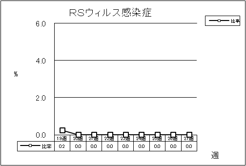 RSウイルス感染症