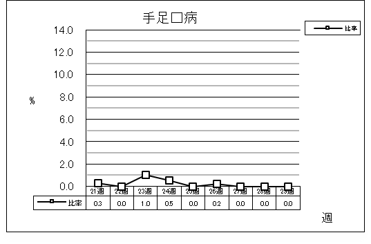 手足口病