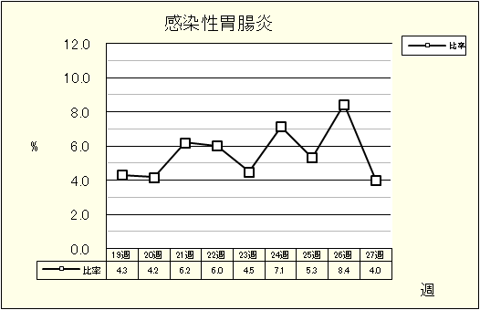 感染性胃腸炎