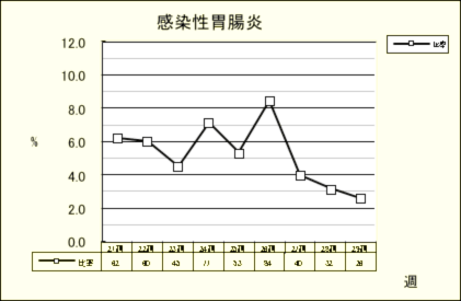 感染性胃腸炎