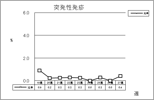 突発性発疹