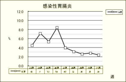 感染性胃腸炎