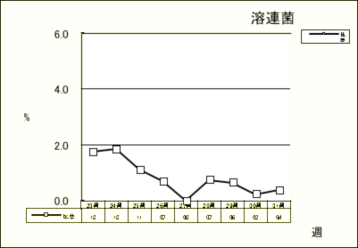 溶連菌