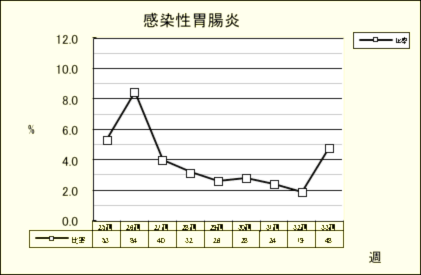 感染性胃腸炎