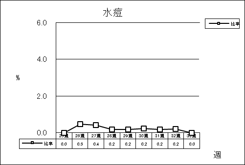 水痘