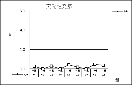 突発性発疹