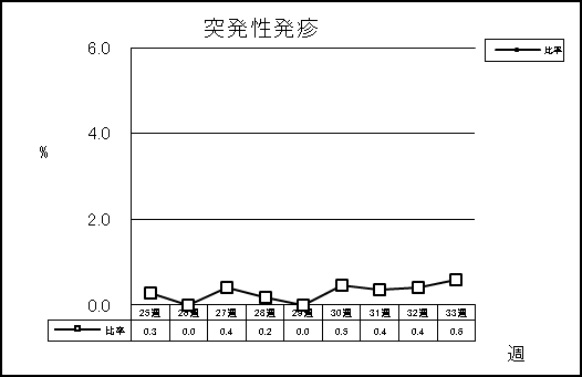 突発性発疹