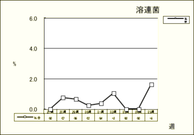 溶連菌