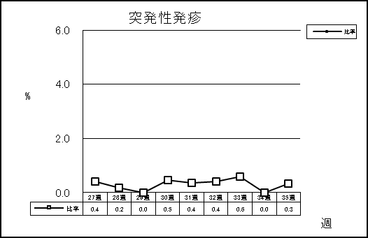 突発性発疹