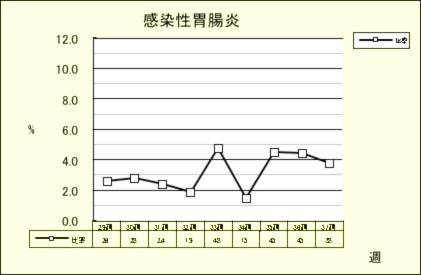 感染性胃腸炎