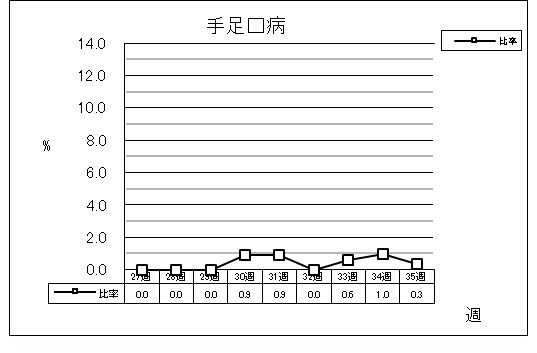 手足口病