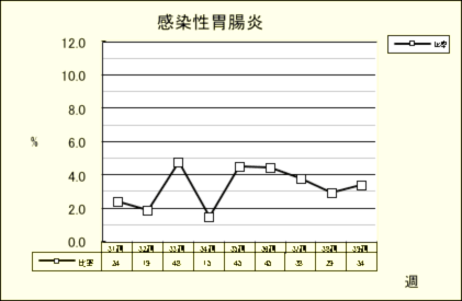 感染性胃腸炎