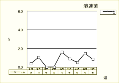 溶連菌