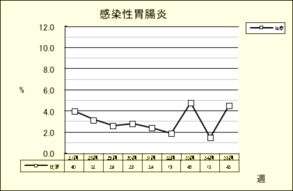 感染性胃腸炎