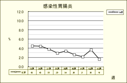 感染性胃腸炎