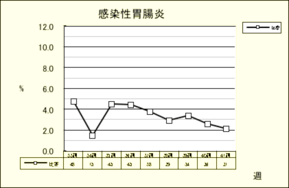 感染性胃腸炎