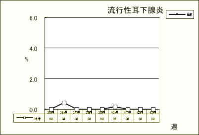 流行性耳下腺炎