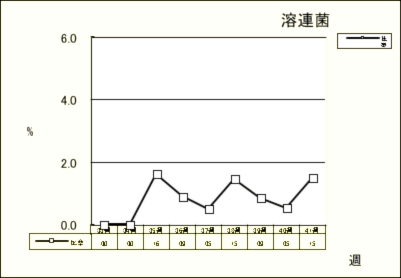 溶連菌